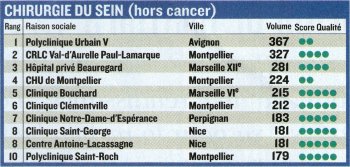 Palmares chirurgie des seins 2013